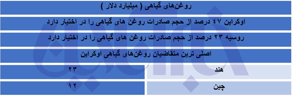 گرانی بیشتر محصولات غذایی در راه است؟/ سایه جنگ اوکراین بر امنیت غذایی جهان