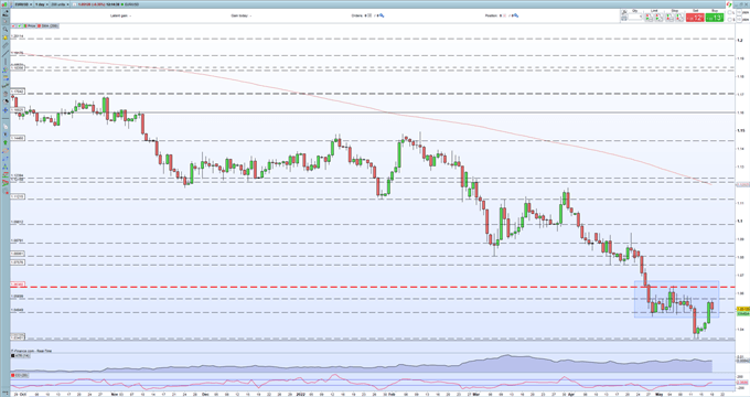 جدیدترین EUR/USD - پشتیبانی در 1.05 بازگشت در تمرکز، بحث افزایش نرخ ECB