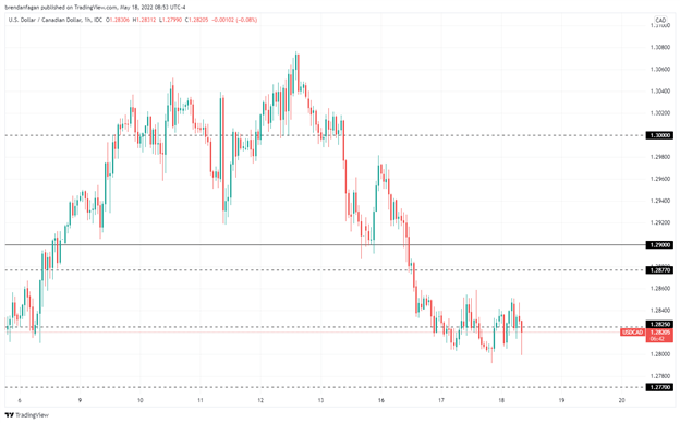 USD/CAD همچنان محدود به دامنه می‌ماند زیرا داده‌های CPI کانادا داغ می‌شوند