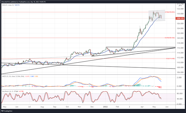 پیش‌بینی دلار آمریکا: DXY افزایش می‌یابد، اما USD/JPY ممکن است بالاترین سطح را داشته باشد