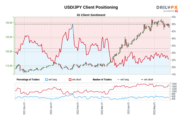 پیش‌بینی دلار آمریکا: DXY افزایش می‌یابد، اما USD/JPY ممکن است بالاترین سطح را داشته باشد