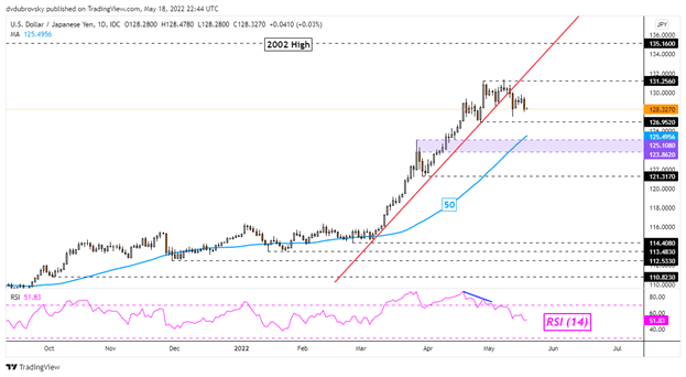 ین ژاپن افزایش یافت، رالی بازار خرس داو جونز باز شد.  ASX 200، Nikkei 225 در معرض خطر