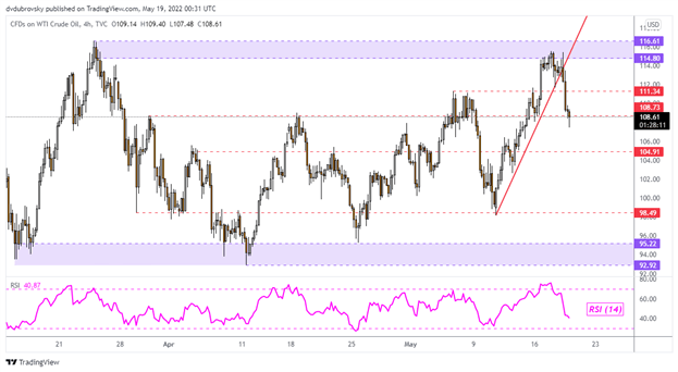 چشم انداز فنی نفت خام: WTI پشت علامت هشدار نزولی باقی می ماند، بعد از آن درد بیشتری خواهد داشت؟