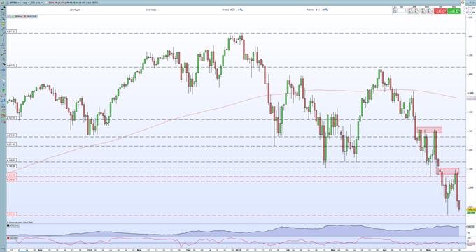 جدیدترین S&P 500، Nasdaq 100 – رکود بازار خرسی ادامه دارد