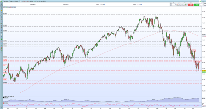 جدیدترین S&P 500، Nasdaq 100 – رکود بازار خرسی ادامه دارد