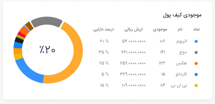 پرتقوی رمزینکس با امکان محاسبه روزانه سود و زیان کیف پول راه‌اندازی شد3