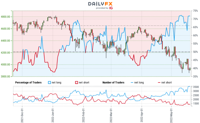 S&P 500 Trader Sentiment - نمودار قیمت SPX500 - SPX Retail Positioning - US500 Technical Forecast