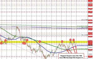 AUDUSD به سمت 100 ساعت MA کاهش می یابد