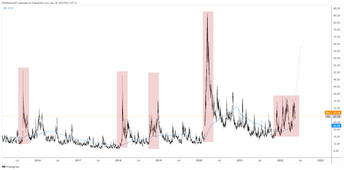 نمودار روزانه VIX