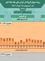 اینفوگرافیک / روند یک ماهۀ کرونا در ایران تا اول خرداد