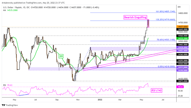 دلار آمریکا کاهش یافت اما خارج نشد.  برای USD/SGD، USD/THB، USD/PHP، USD/IDR از کجا باید استفاده کرد؟