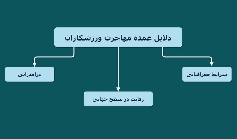 دلایل عمده مهاجرت ورزشکاران در مقاله ویزای ورزشی از سایت ویزانیو