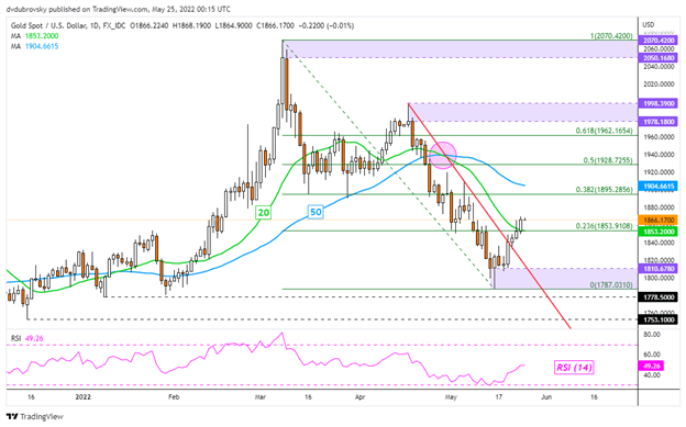 پیش بینی قیمت طلا، نقره: XAU/USD, XAG/USD ممکن است با فروش خرده فروشان افزایش یابد