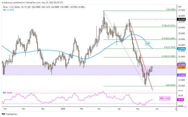 پیش بینی قیمت طلا، نقره: XAU/USD, XAG/USD ممکن است با فروش خرده فروشان افزایش یابد