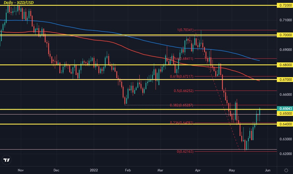 NZDUSD D1 25-05