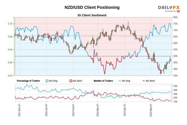 تحلیل فنی دلار نیوزلند: شایعه را بخرید، اخبار را در اطراف RBNZ بفروشید؟  راه اندازی در NZD/JPY، NZD/USD