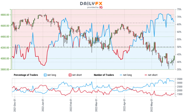 پیش بینی فنی S&P 500، Nasdaq، Dow: سطوح برگشت سهام