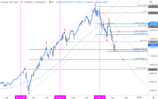 پیش بینی فنی S&P 500، Nasdaq، Dow: سطوح برگشت سهام