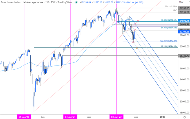 پیش بینی فنی S&P 500، Nasdaq، Dow: سطوح برگشت سهام