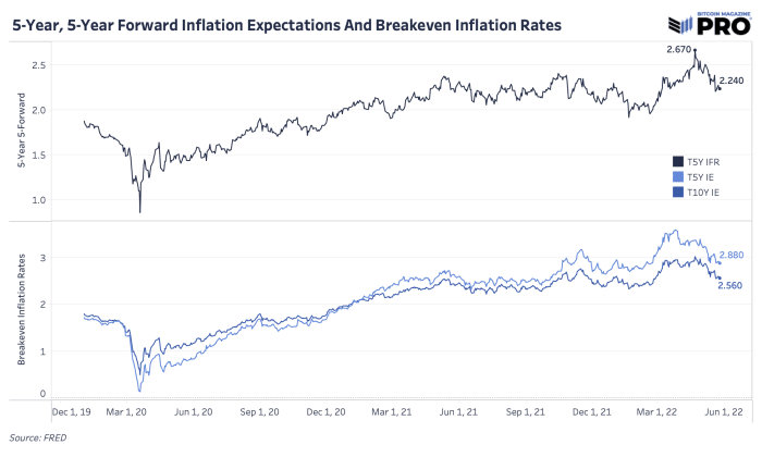 معکوس شدن نرخ‌های بهره نشان می‌دهد که بازارها با انتظارات تورمی پایین‌تر قیمت‌گذاری می‌کنند و احتمال افزایش تورم در بازار در افق وجود دارد.