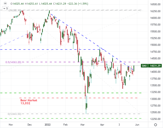 چشم انداز بازار سهام: S&P 500، DAX 40، FTSE 100، Nikkei 225