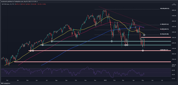 Dow، S&P 500، Nasdaq 100 در سقوط آزاد در حالی که معامله گران تسلیم می شوند، NFP چشم به راه است