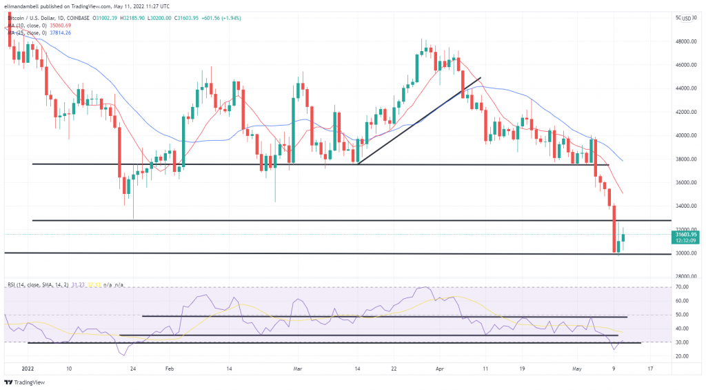 تجزیه و تحلیل تکنیکال بیت کوین، اتریوم: ETH با 2٪ افزایش می یابد در حالی که بیت کوین به بالای 30000 دلار می رسد