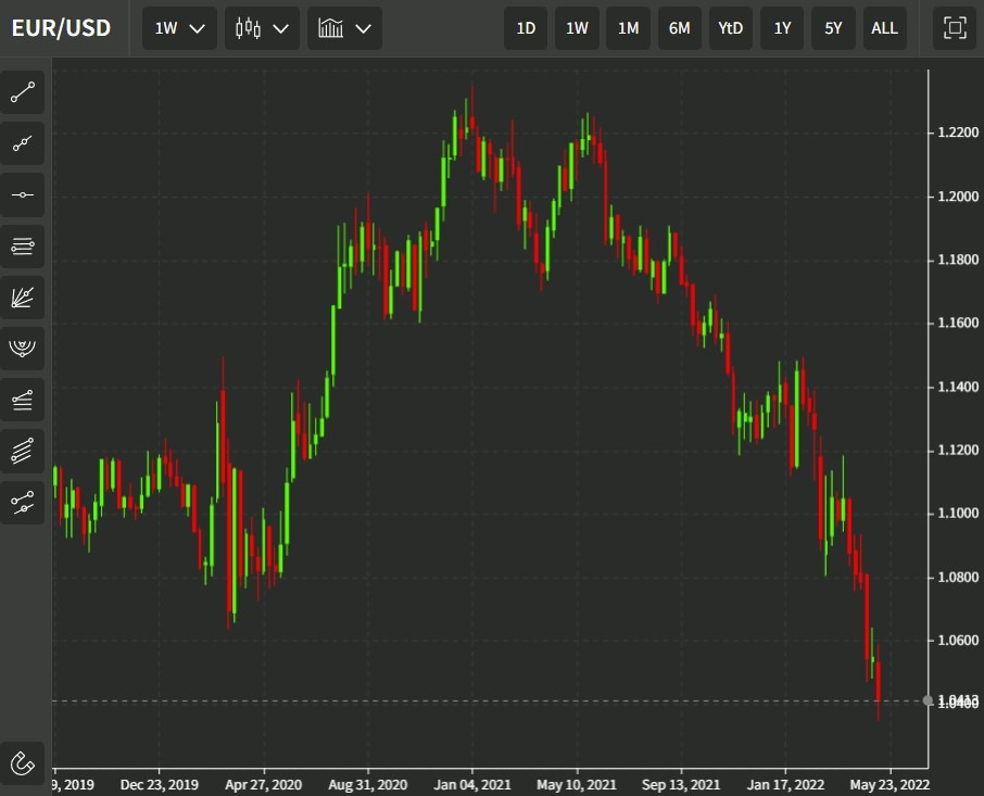 یورو 15 مه 2022 گاز