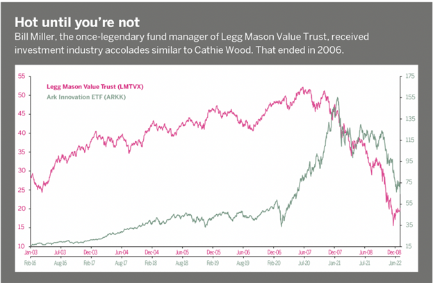Cathie Wood &amp; Ark: Insiders Aren’t Buying the Hype