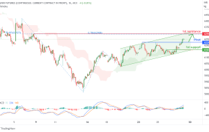 SILVER Futures (SILVER1!)، پتانسیل H1 برای لحظه صعودی SILVER Futures (SILVER1!)، پتانسیل H1 برای لحظه صعودی
