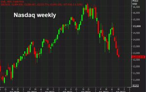 S&P و NASDAQ برای پنجمین هفته متوالی با افت بسته می شوند