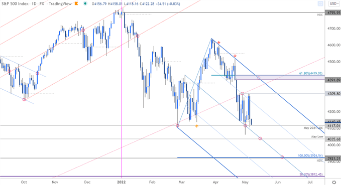 نمودار قیمت S&P 500 - روزانه SPX500 - چشم انداز تجارت SPX - پیش بینی فنی سهام