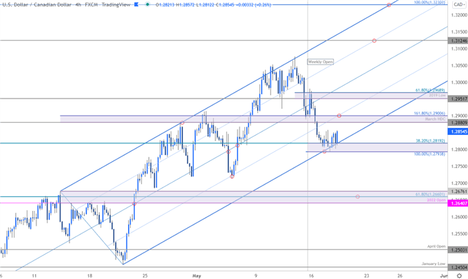 نمودار قیمت دلار کانادا - USD/CAD 240 دقیقه - چشم انداز تجارت Loonie - پیش بینی فنی USDCAD