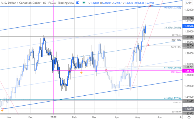 نمودار قیمت دلار کانادا - USD/CAD روزانه - چشم انداز تجارت Loonie - پیش بینی فنی USDCAD