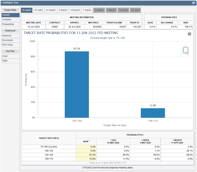 تصویر CME FedWatch Tool