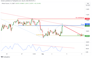 Wheat Futures (ZW1!)، H1 Bearish Dip!