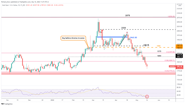 پیش بینی قیمت طلا: XAU/USD در معرض خطر با توجه به دلار آمریکا و افزایش تورم
