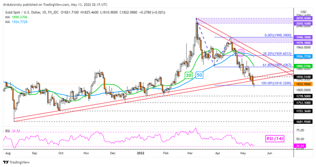 پیش‌بینی قیمت طلا: XAU/USD کاهش می‌یابد، آیا قبل از شروع آخر هفته باقی می‌ماند؟