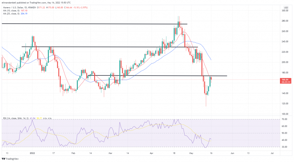 بزرگترین حرکت دهنده ها: XMR و SOL Higher در روز دوشنبه