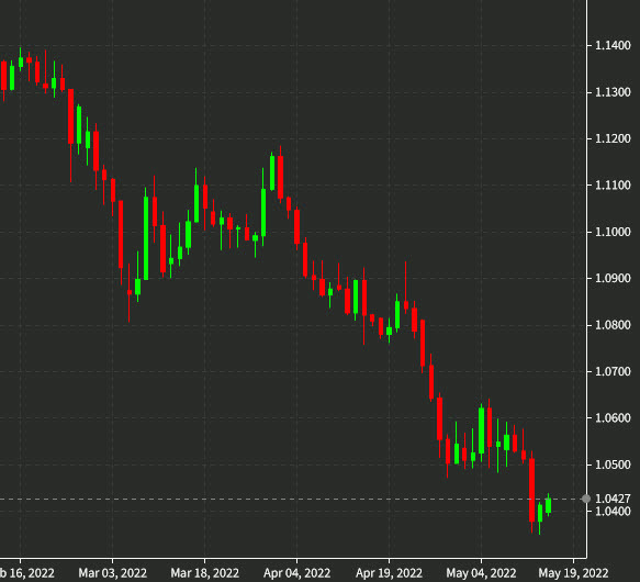 یورو دلار روزانه