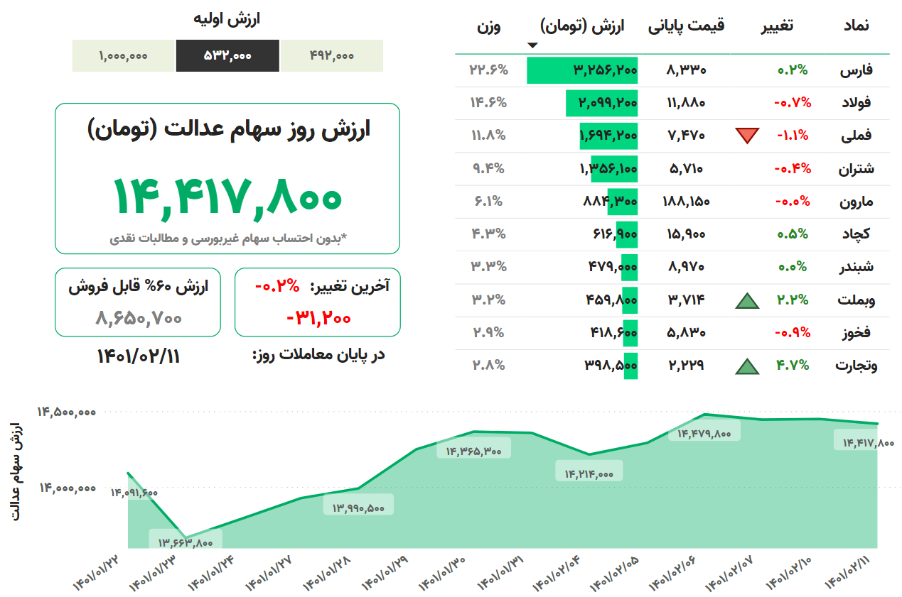 ارزش سهام عدالت