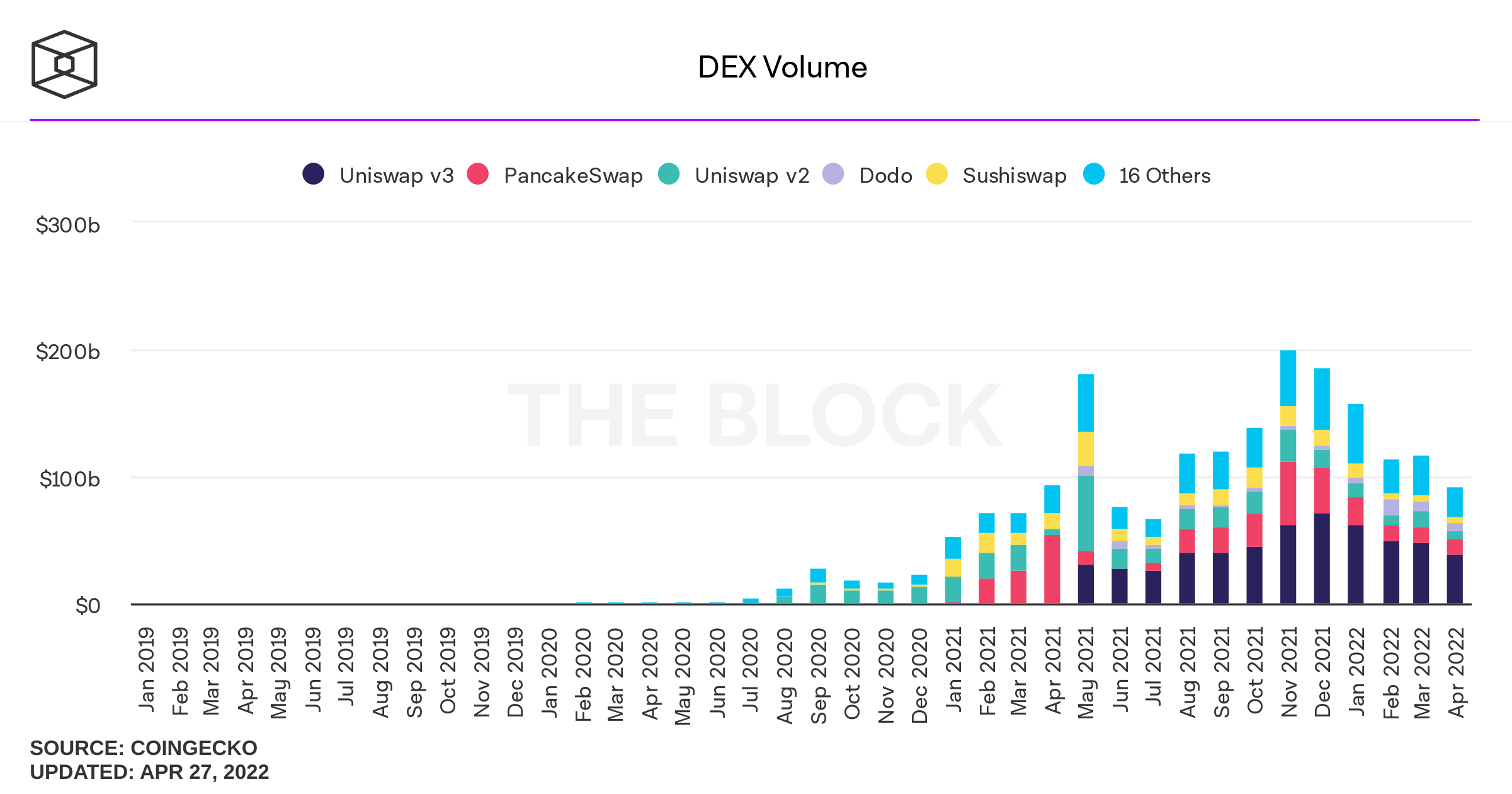 ارزش قفل شده در Defi به زیر 200 میلیارد دلار کاهش یافت، حجم معاملات Dex آوریل 21 درصد کمتر از مارس کاهش یافت