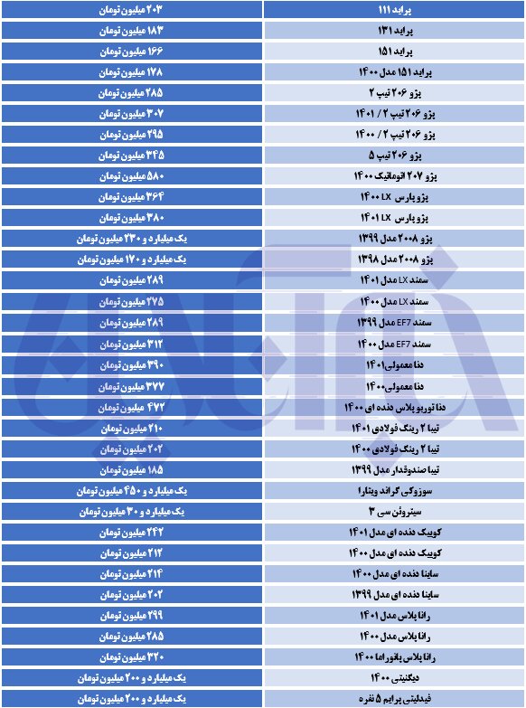 افزایش ١٢ میلیونی برخی خودروهای پژو/ خودروهای بازار در ۱۰ روز  چقدر گران شدند؟