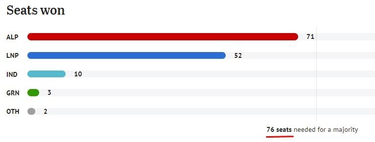 انتخابات استرالیا 22 مه 2022