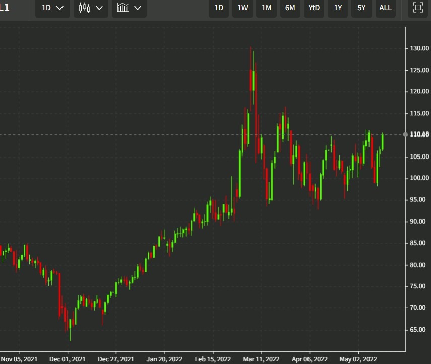 روغن wti 15 مه 2022