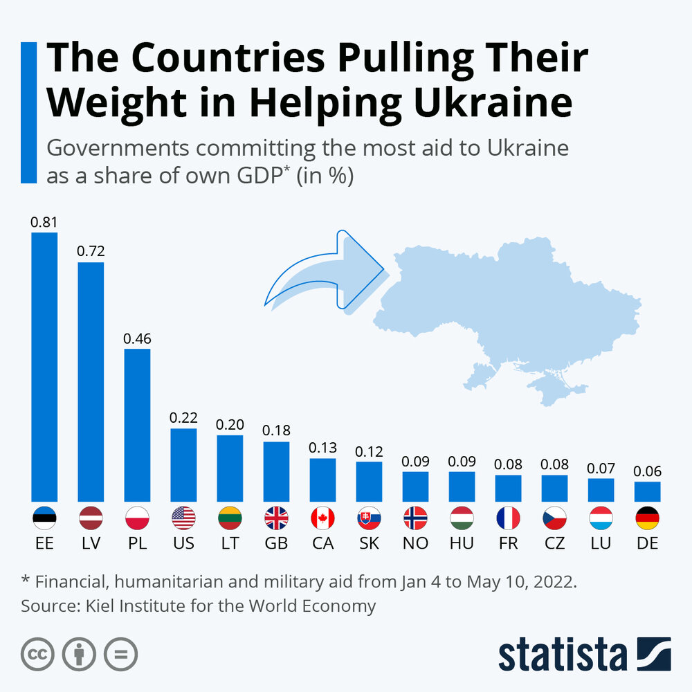 اینفوگرافیک | رتبه‌بندی کشورهای کمک‌کننده به اوکراین