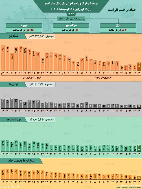 اینفوگرافیک / روند یک ماهۀ کرونا در ایران تا ۱۸ اردیبهشت