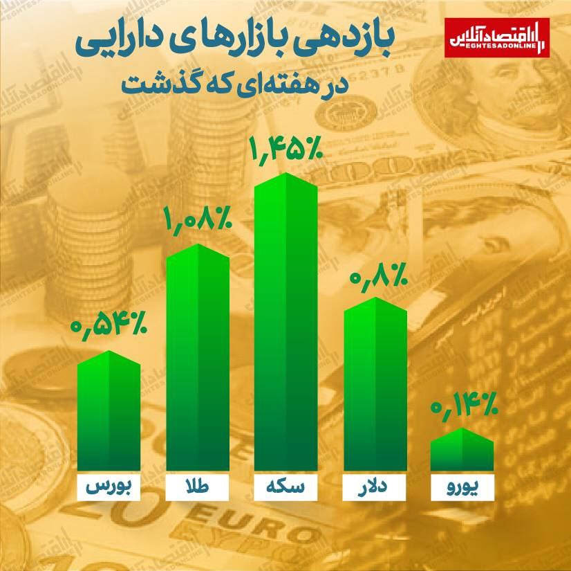 بازدهی بازارهای دارایی در هفته ای که گذشت / هفته سبز همه بازارها