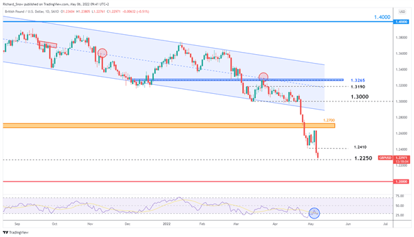 GBP/USD، FTSE: بررسی وضعیت معکوس رالی امدادی پس از FOMC