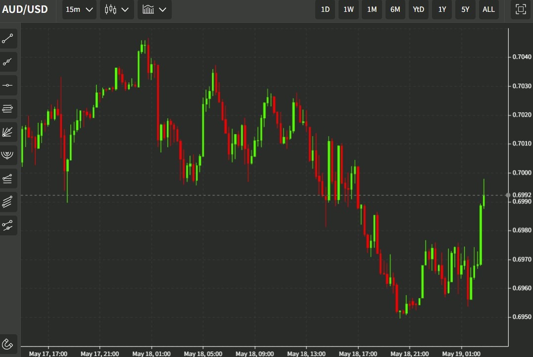audusd wrap 19 مه 2022